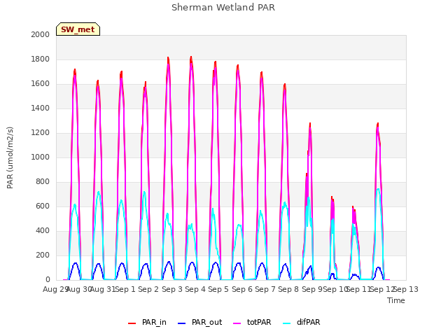 plot of Sherman Wetland PAR