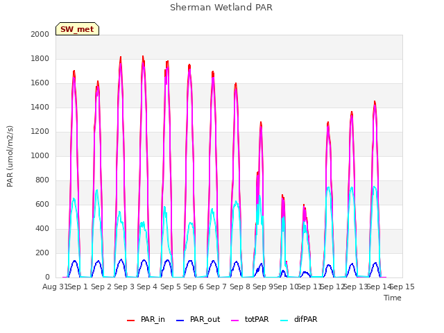 plot of Sherman Wetland PAR