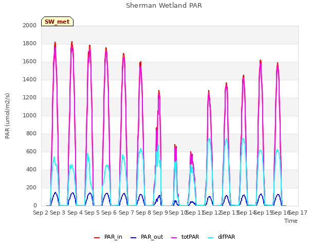 plot of Sherman Wetland PAR