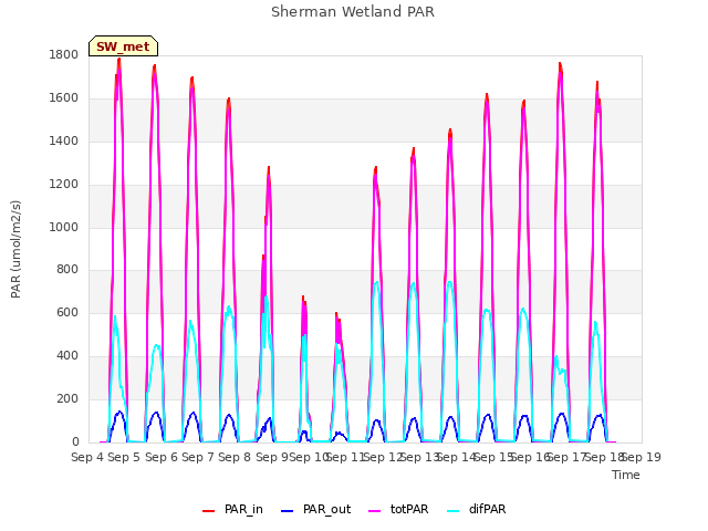 plot of Sherman Wetland PAR