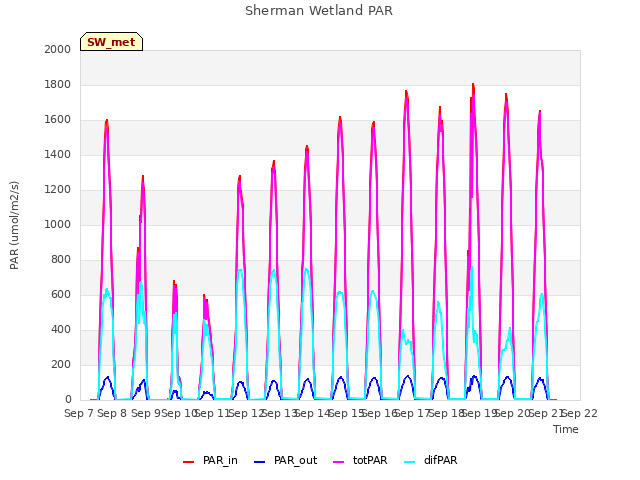 plot of Sherman Wetland PAR