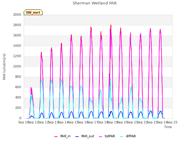 plot of Sherman Wetland PAR