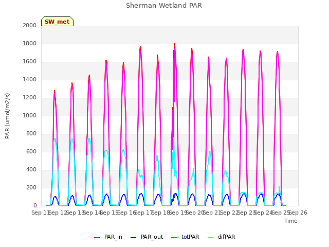 plot of Sherman Wetland PAR