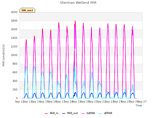 plot of Sherman Wetland PAR