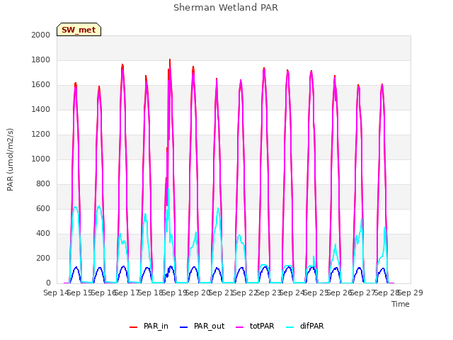 plot of Sherman Wetland PAR