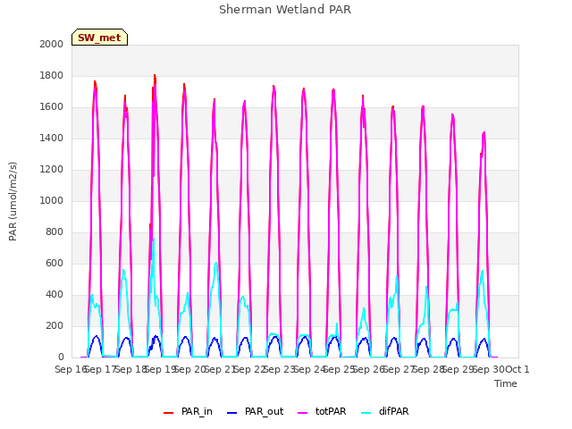 plot of Sherman Wetland PAR