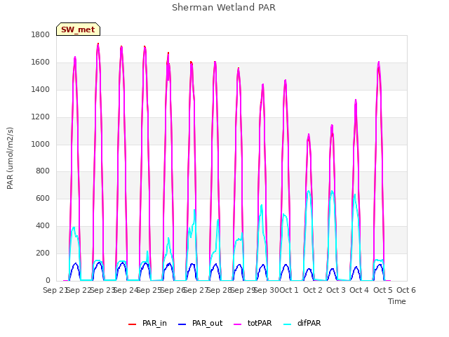 plot of Sherman Wetland PAR