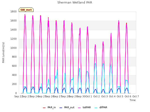 plot of Sherman Wetland PAR