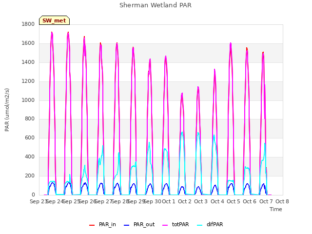 plot of Sherman Wetland PAR