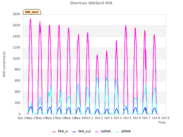 plot of Sherman Wetland PAR