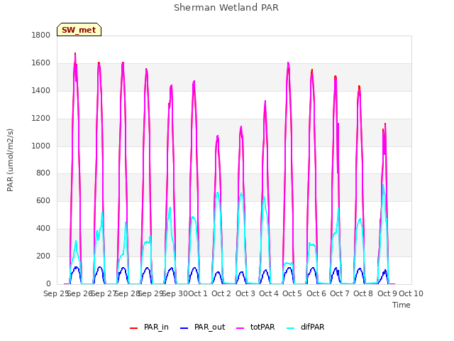 plot of Sherman Wetland PAR