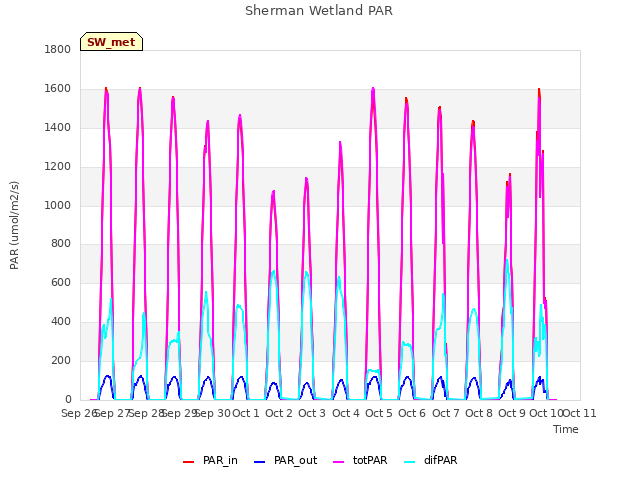 plot of Sherman Wetland PAR