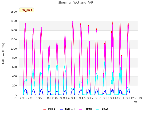 plot of Sherman Wetland PAR