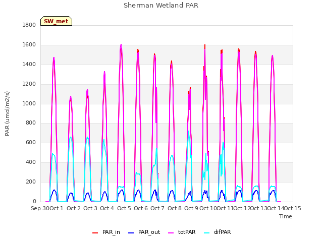 plot of Sherman Wetland PAR