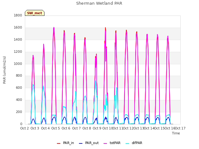 plot of Sherman Wetland PAR