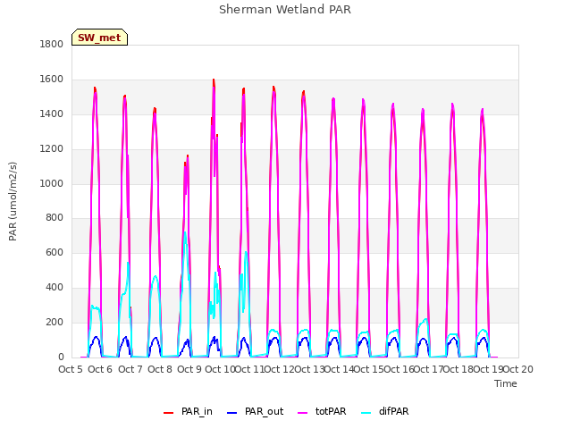 plot of Sherman Wetland PAR