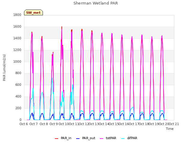 plot of Sherman Wetland PAR