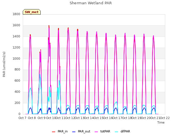 plot of Sherman Wetland PAR