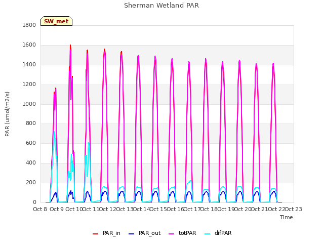 plot of Sherman Wetland PAR