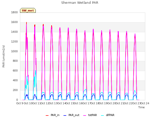 plot of Sherman Wetland PAR