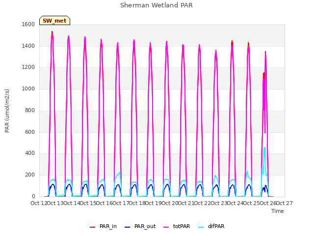 plot of Sherman Wetland PAR