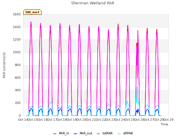 plot of Sherman Wetland PAR