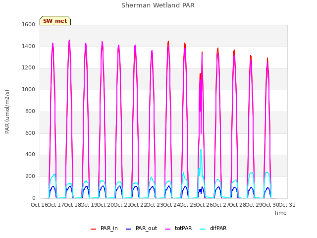 plot of Sherman Wetland PAR