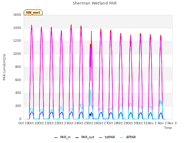 plot of Sherman Wetland PAR