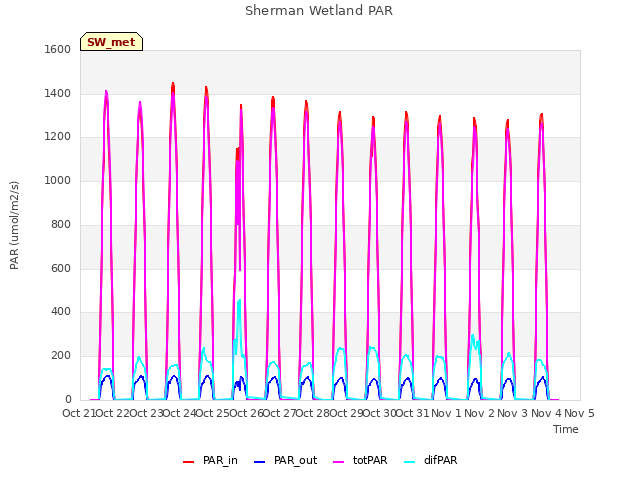 plot of Sherman Wetland PAR