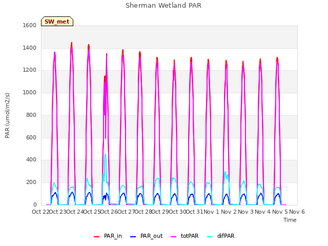 plot of Sherman Wetland PAR