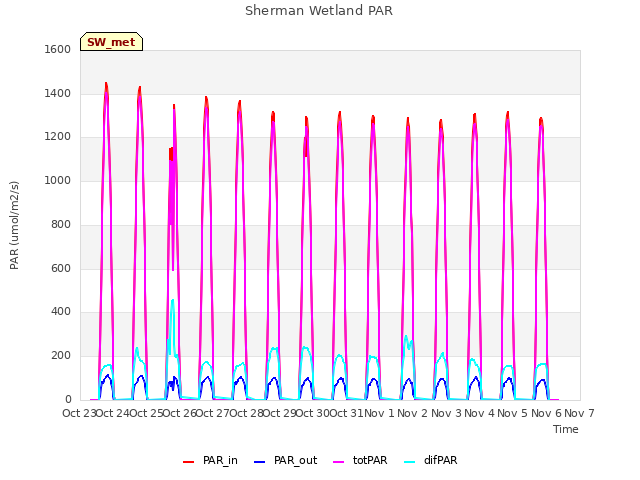 plot of Sherman Wetland PAR