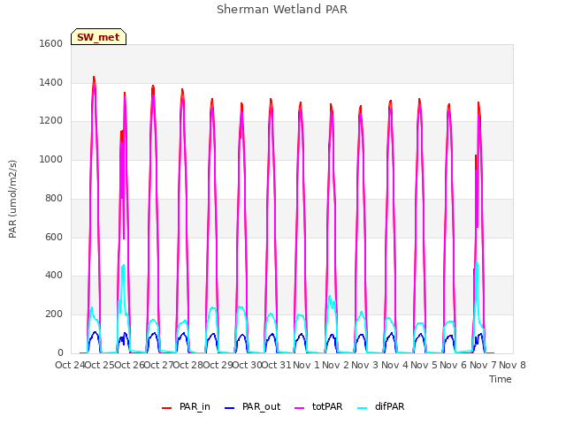 plot of Sherman Wetland PAR