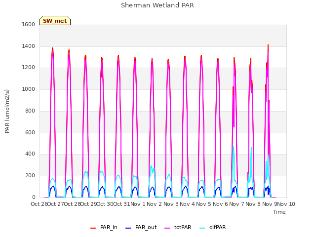 plot of Sherman Wetland PAR