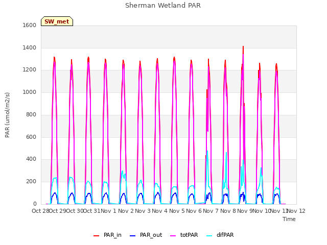 plot of Sherman Wetland PAR