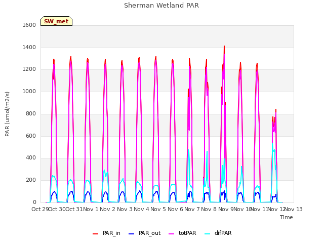 plot of Sherman Wetland PAR