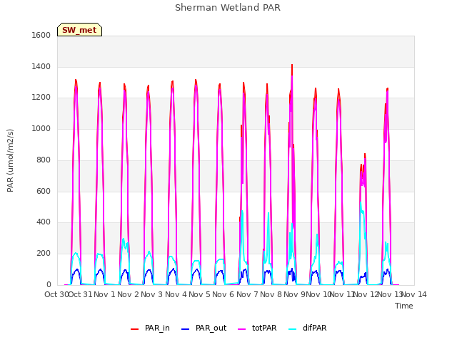 plot of Sherman Wetland PAR