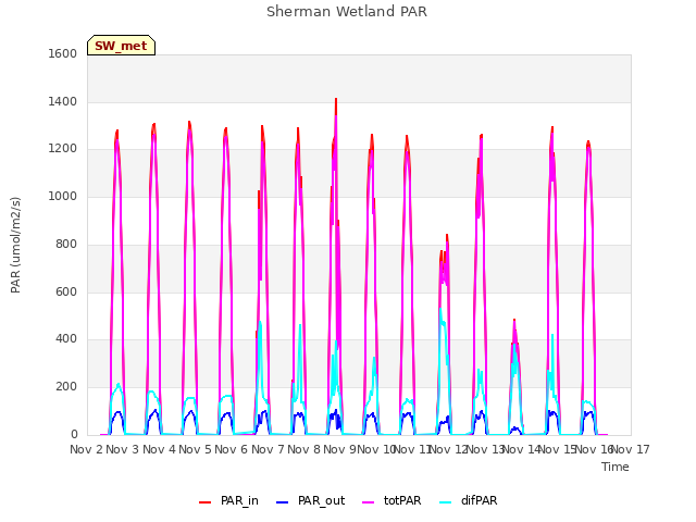 plot of Sherman Wetland PAR