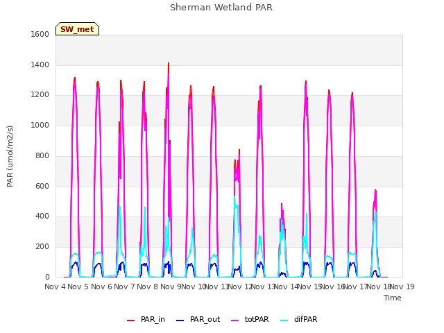 plot of Sherman Wetland PAR