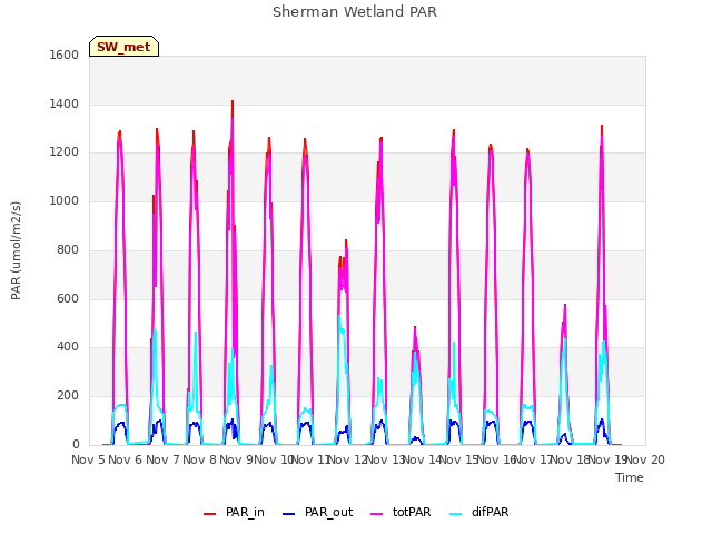 plot of Sherman Wetland PAR