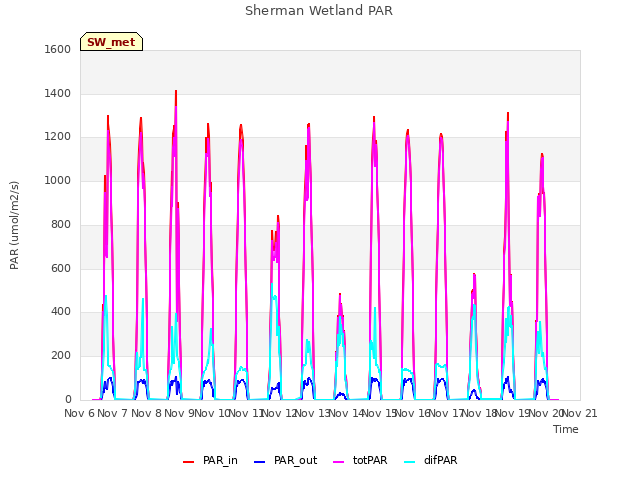 plot of Sherman Wetland PAR