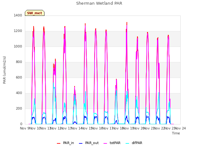 plot of Sherman Wetland PAR