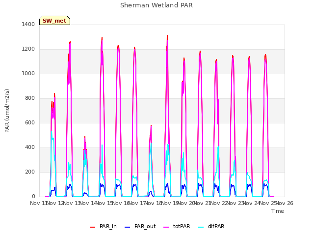 plot of Sherman Wetland PAR