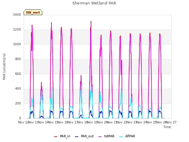 plot of Sherman Wetland PAR