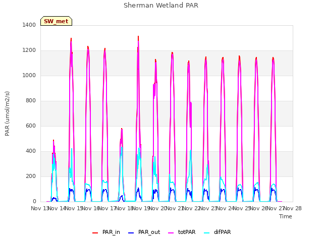 plot of Sherman Wetland PAR