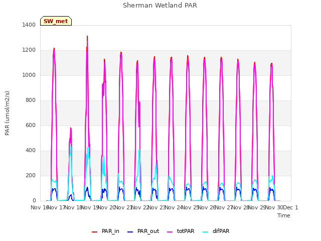 plot of Sherman Wetland PAR