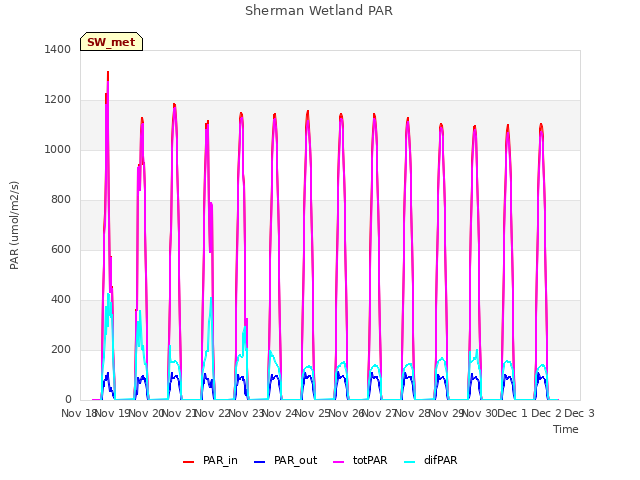 plot of Sherman Wetland PAR