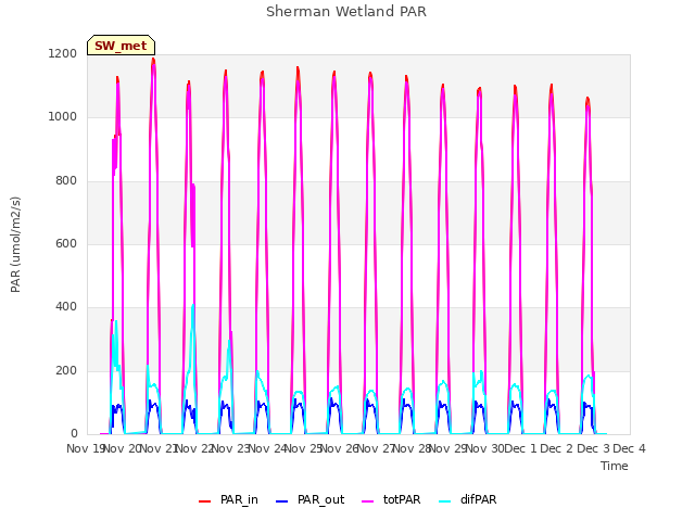 plot of Sherman Wetland PAR