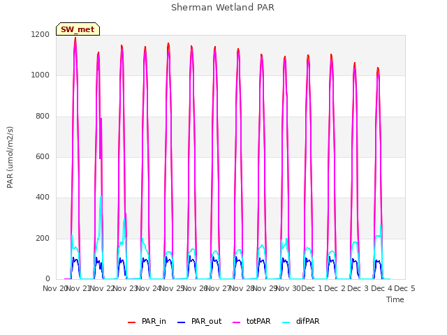 plot of Sherman Wetland PAR