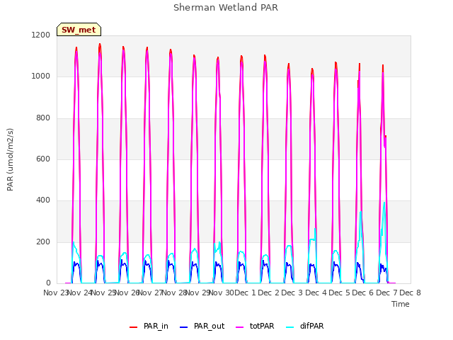 plot of Sherman Wetland PAR