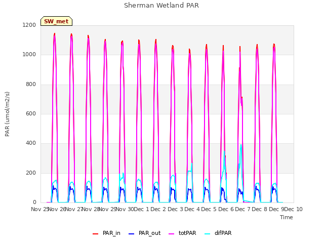 plot of Sherman Wetland PAR